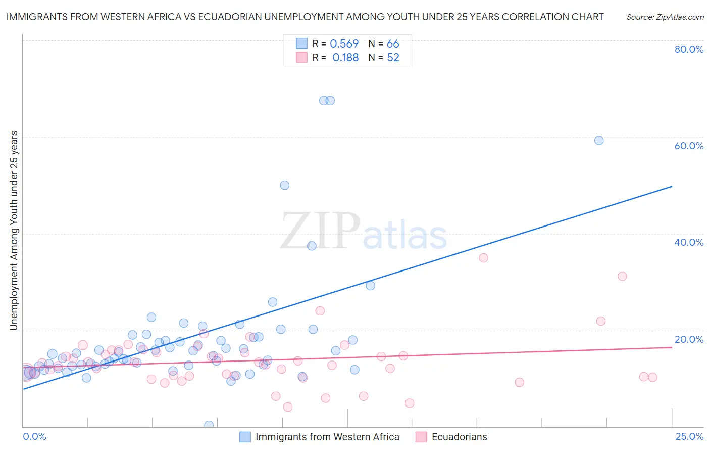 Immigrants from Western Africa vs Ecuadorian Unemployment Among Youth under 25 years