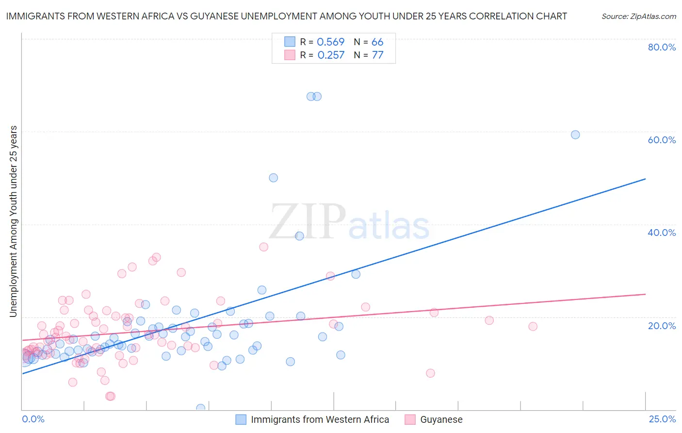 Immigrants from Western Africa vs Guyanese Unemployment Among Youth under 25 years