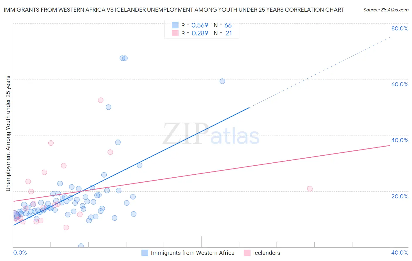 Immigrants from Western Africa vs Icelander Unemployment Among Youth under 25 years