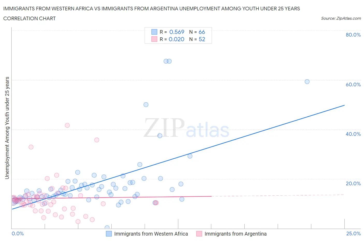 Immigrants from Western Africa vs Immigrants from Argentina Unemployment Among Youth under 25 years