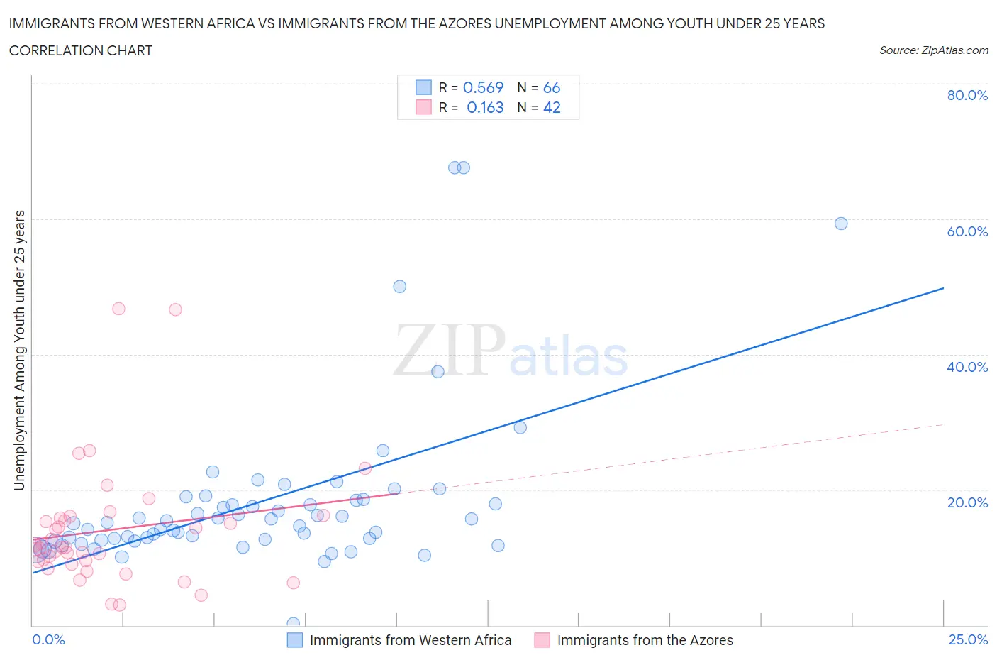 Immigrants from Western Africa vs Immigrants from the Azores Unemployment Among Youth under 25 years