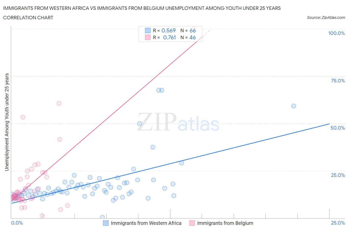 Immigrants from Western Africa vs Immigrants from Belgium Unemployment Among Youth under 25 years