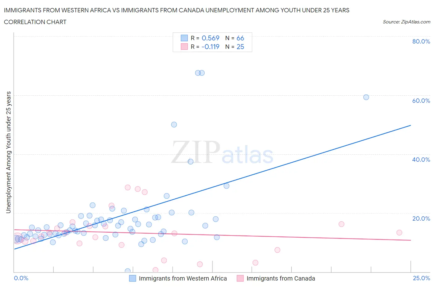 Immigrants from Western Africa vs Immigrants from Canada Unemployment Among Youth under 25 years