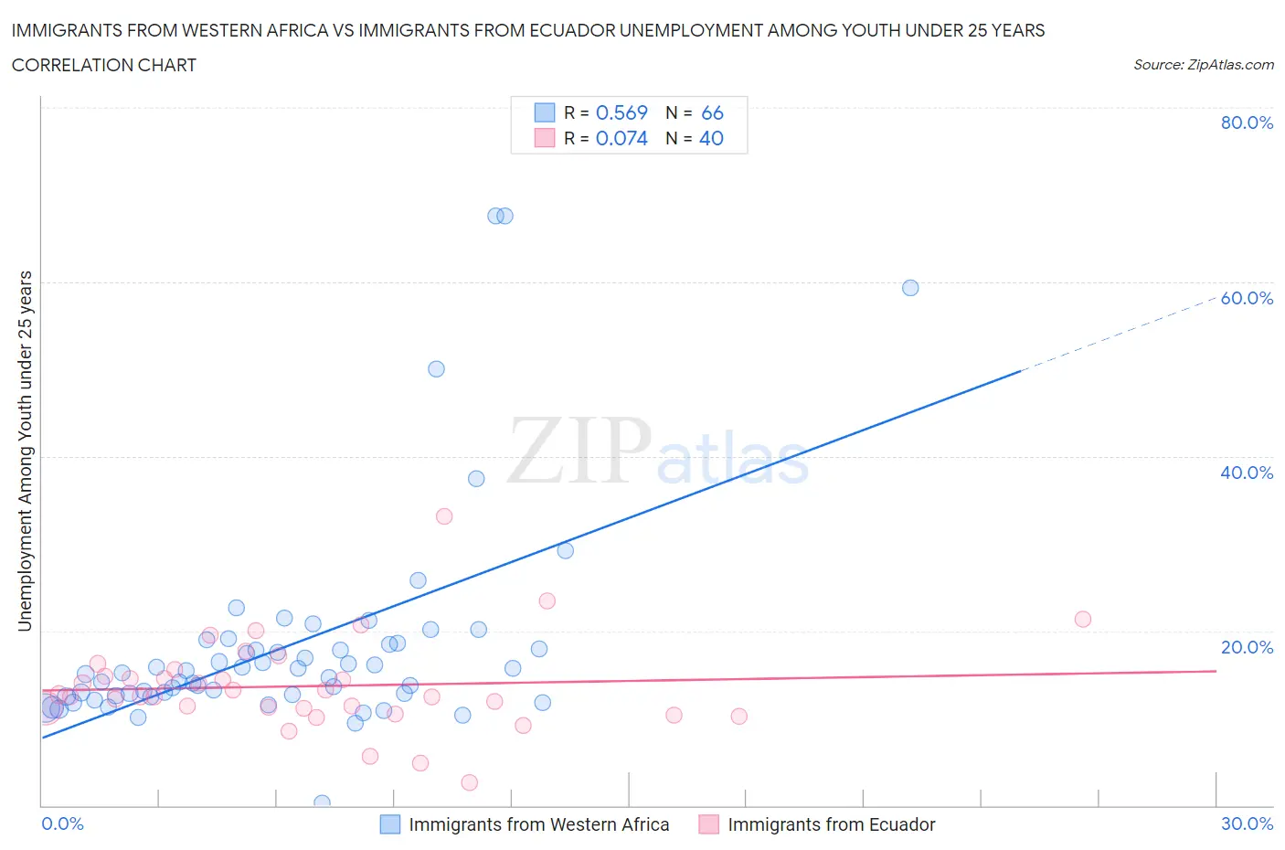 Immigrants from Western Africa vs Immigrants from Ecuador Unemployment Among Youth under 25 years