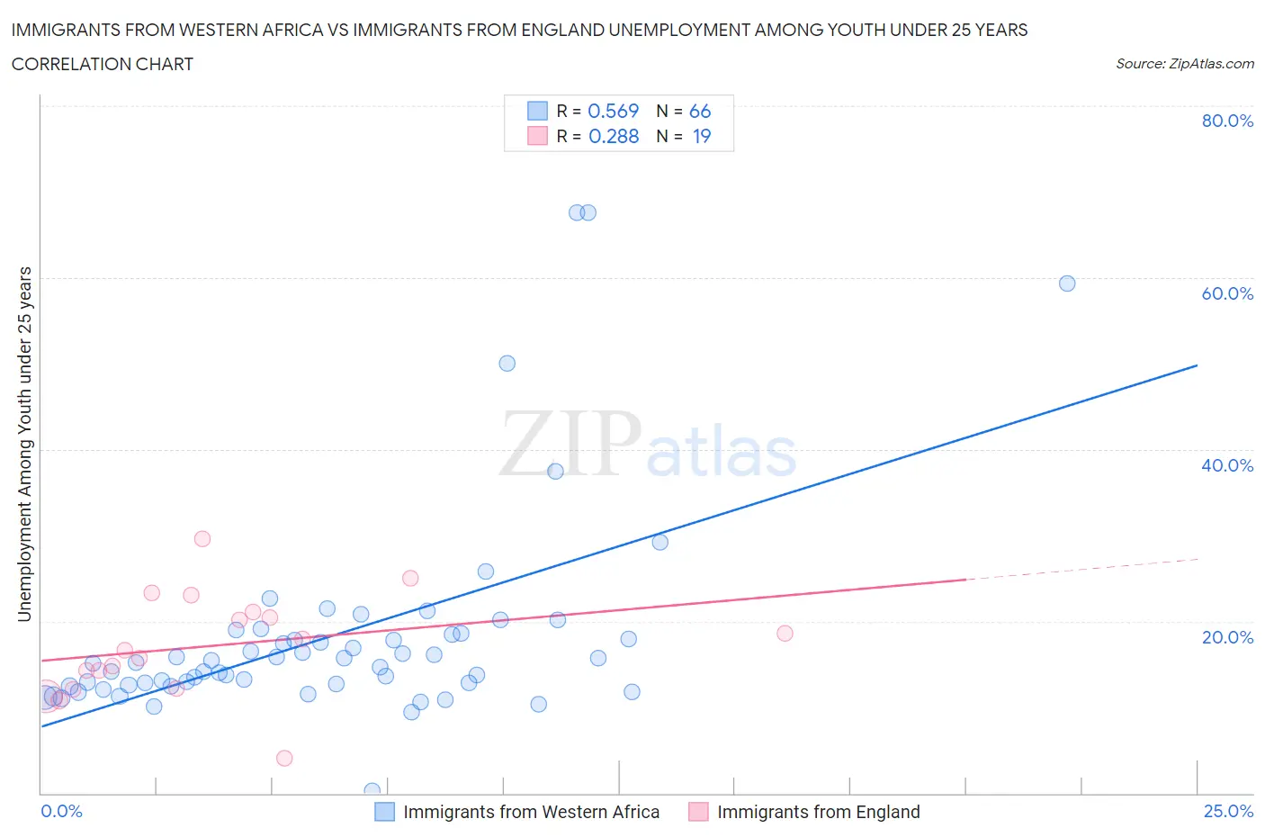 Immigrants from Western Africa vs Immigrants from England Unemployment Among Youth under 25 years