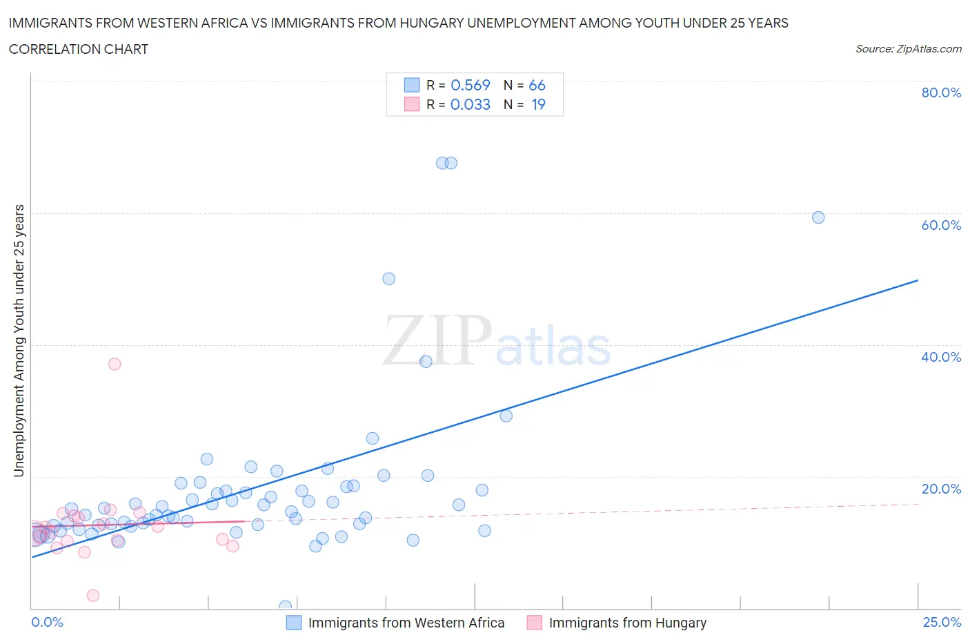 Immigrants from Western Africa vs Immigrants from Hungary Unemployment Among Youth under 25 years