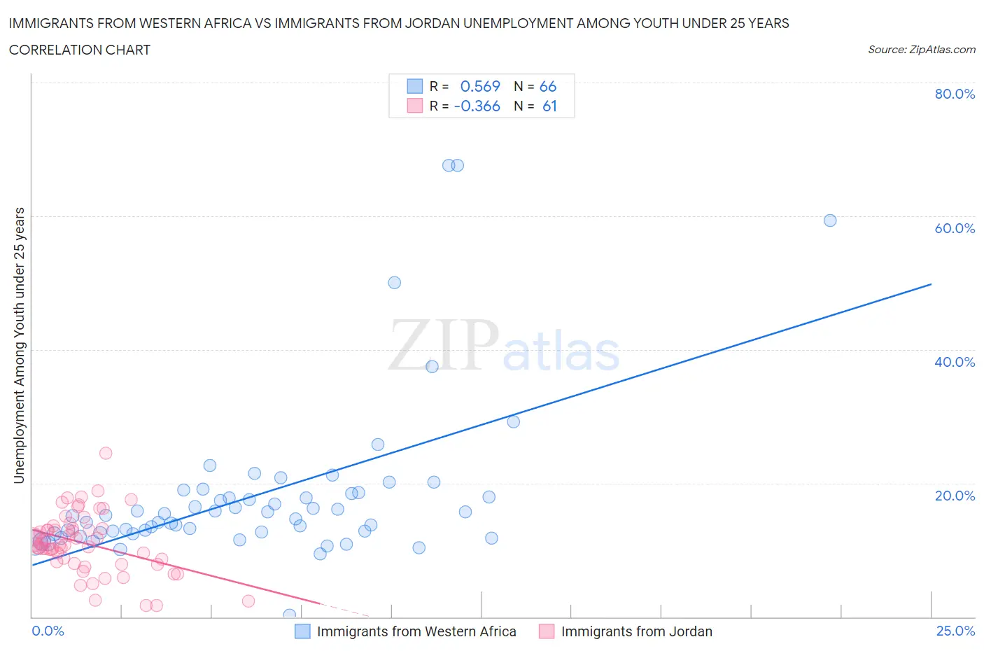 Immigrants from Western Africa vs Immigrants from Jordan Unemployment Among Youth under 25 years