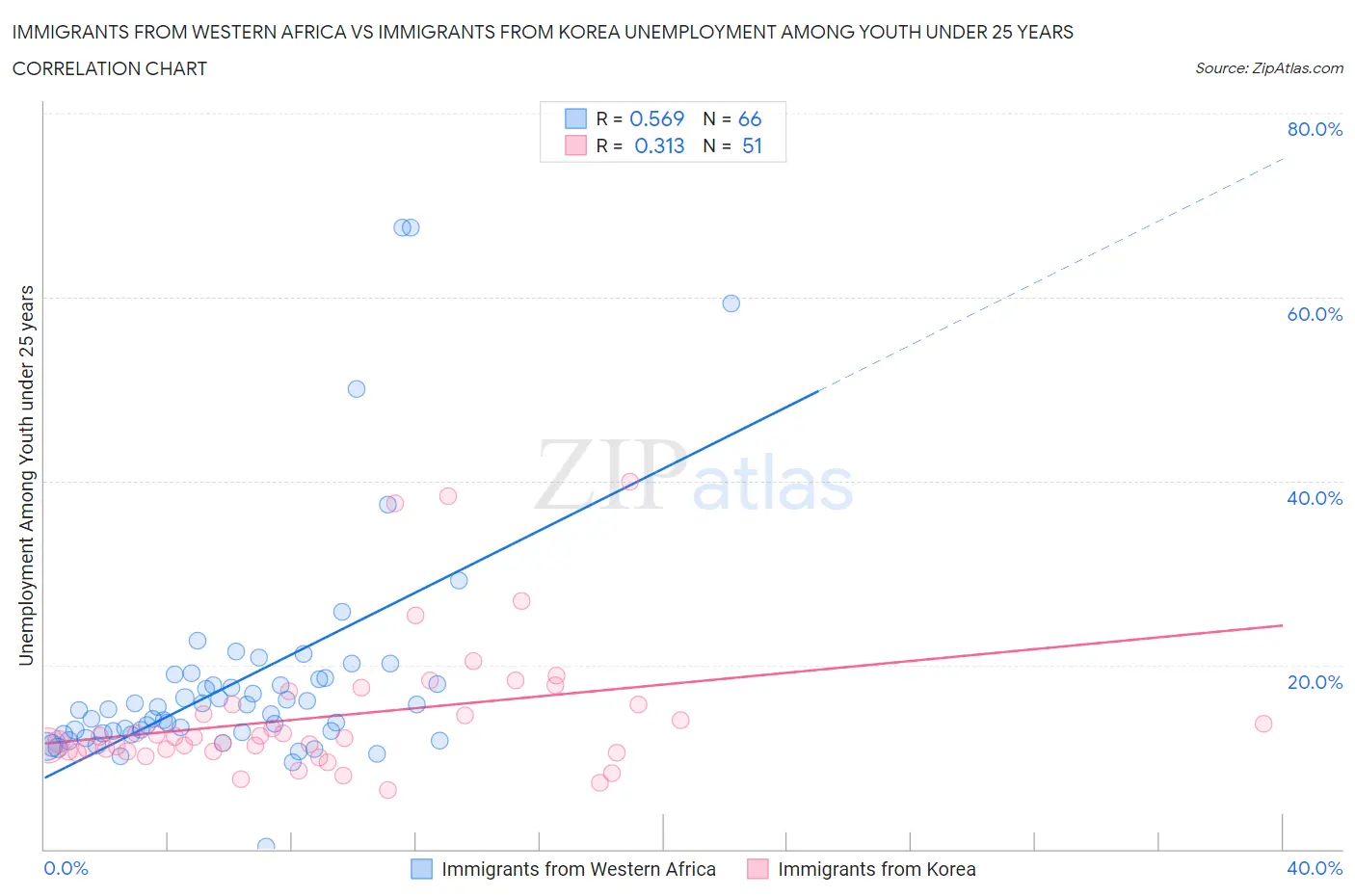 Immigrants from Western Africa vs Immigrants from Korea Unemployment Among Youth under 25 years