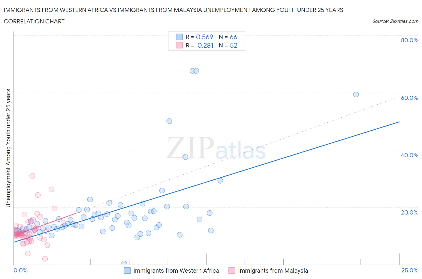 Immigrants from Western Africa vs Immigrants from Malaysia Unemployment Among Youth under 25 years