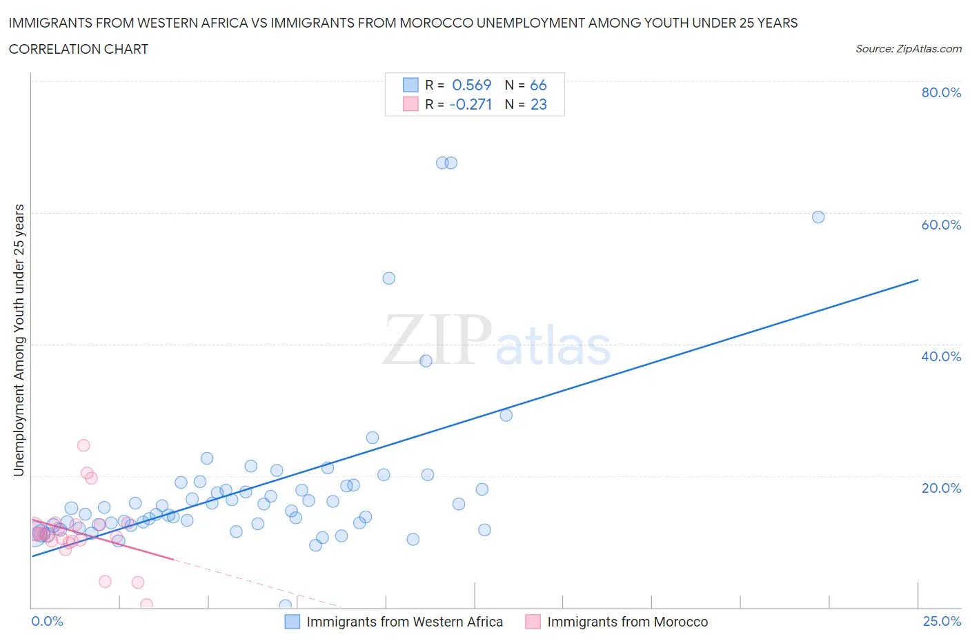 Immigrants from Western Africa vs Immigrants from Morocco Unemployment Among Youth under 25 years