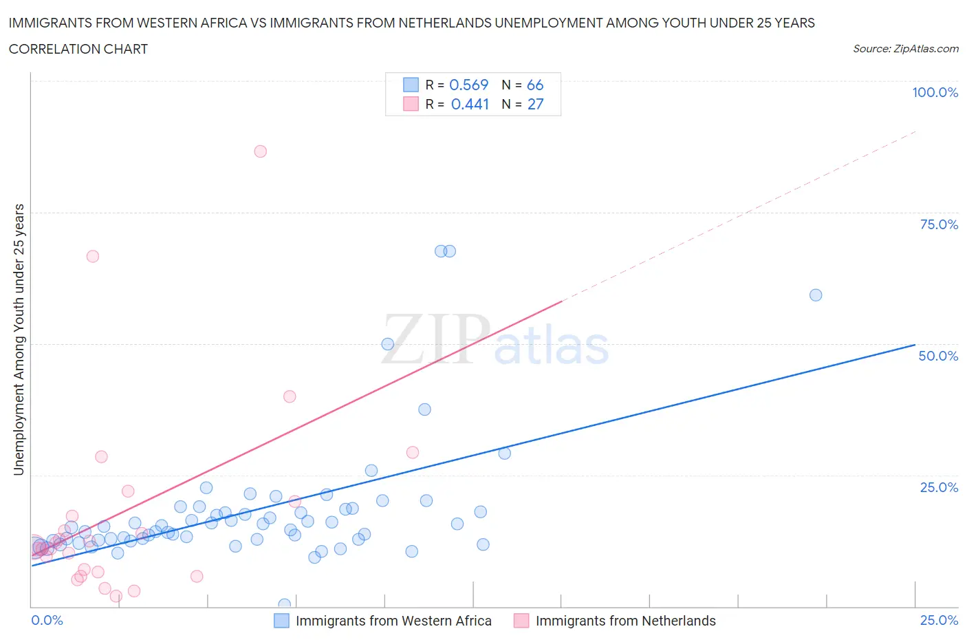 Immigrants from Western Africa vs Immigrants from Netherlands Unemployment Among Youth under 25 years