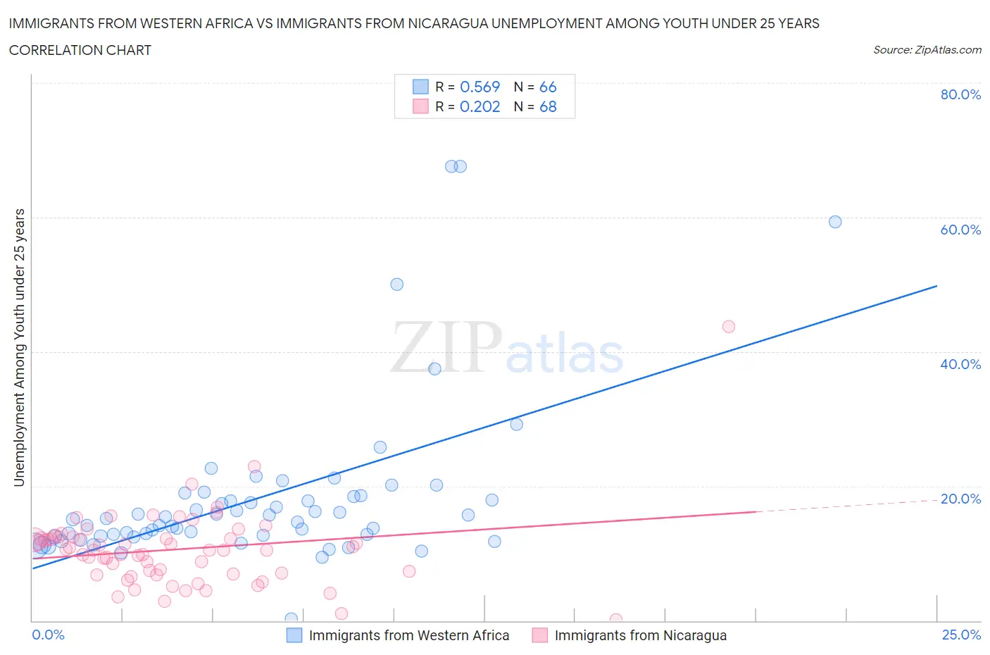 Immigrants from Western Africa vs Immigrants from Nicaragua Unemployment Among Youth under 25 years