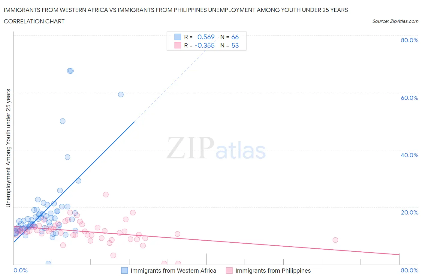Immigrants from Western Africa vs Immigrants from Philippines Unemployment Among Youth under 25 years