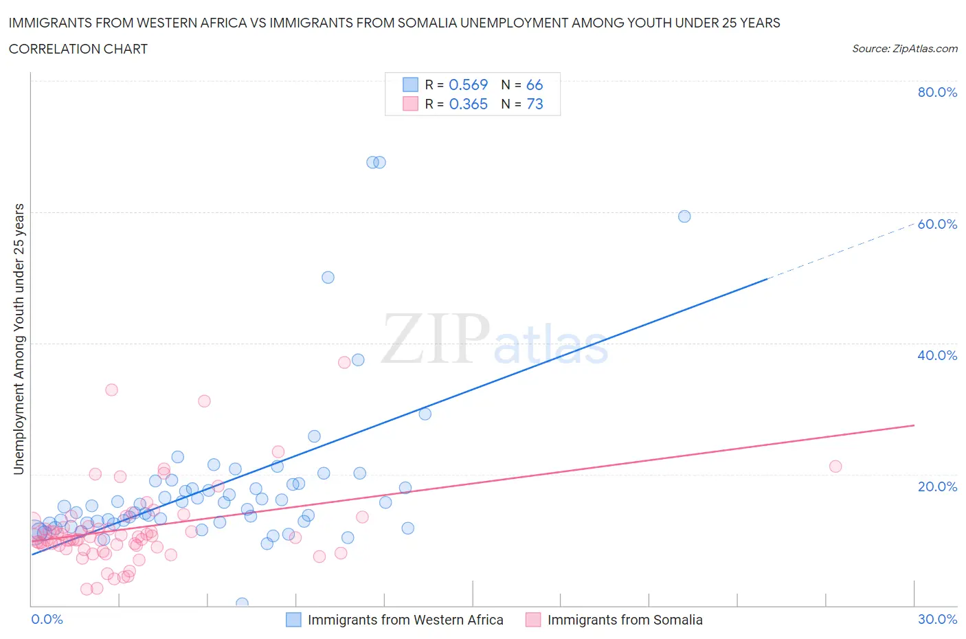 Immigrants from Western Africa vs Immigrants from Somalia Unemployment Among Youth under 25 years