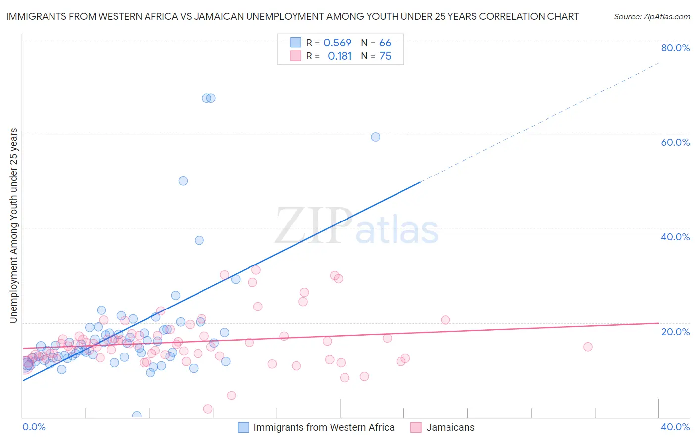 Immigrants from Western Africa vs Jamaican Unemployment Among Youth under 25 years