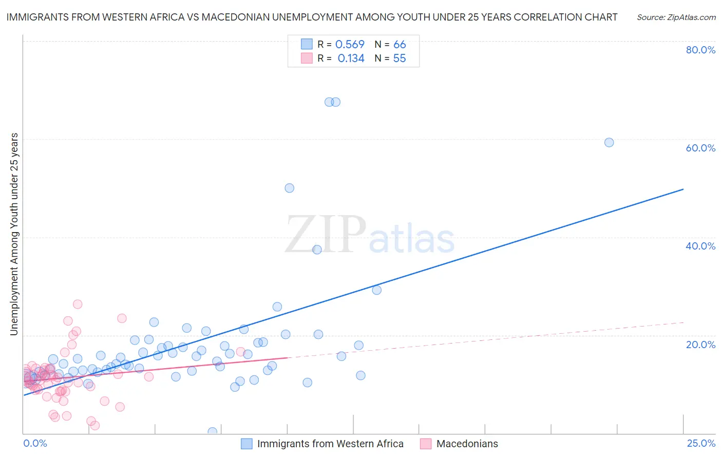 Immigrants from Western Africa vs Macedonian Unemployment Among Youth under 25 years