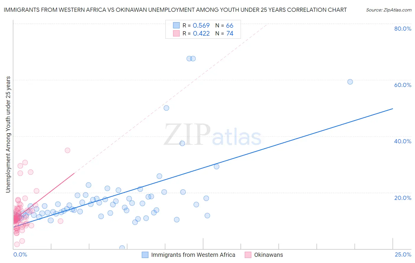 Immigrants from Western Africa vs Okinawan Unemployment Among Youth under 25 years