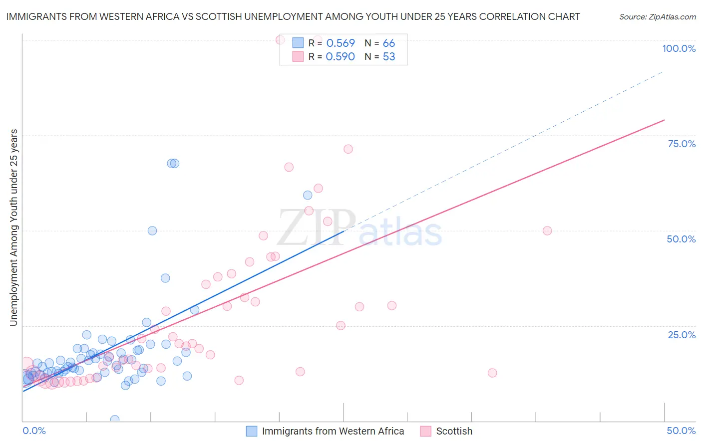 Immigrants from Western Africa vs Scottish Unemployment Among Youth under 25 years