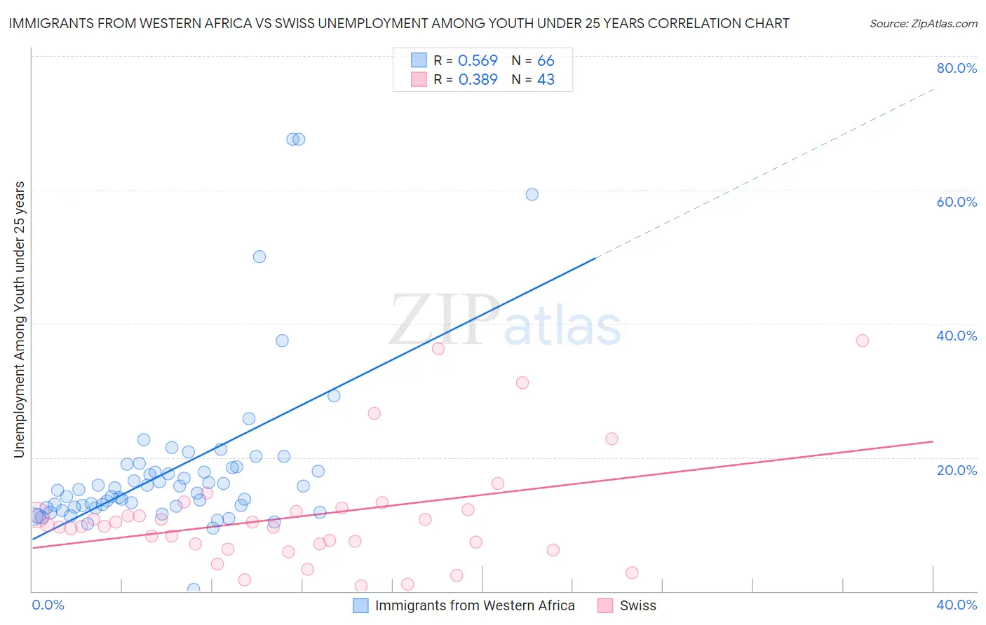 Immigrants from Western Africa vs Swiss Unemployment Among Youth under 25 years