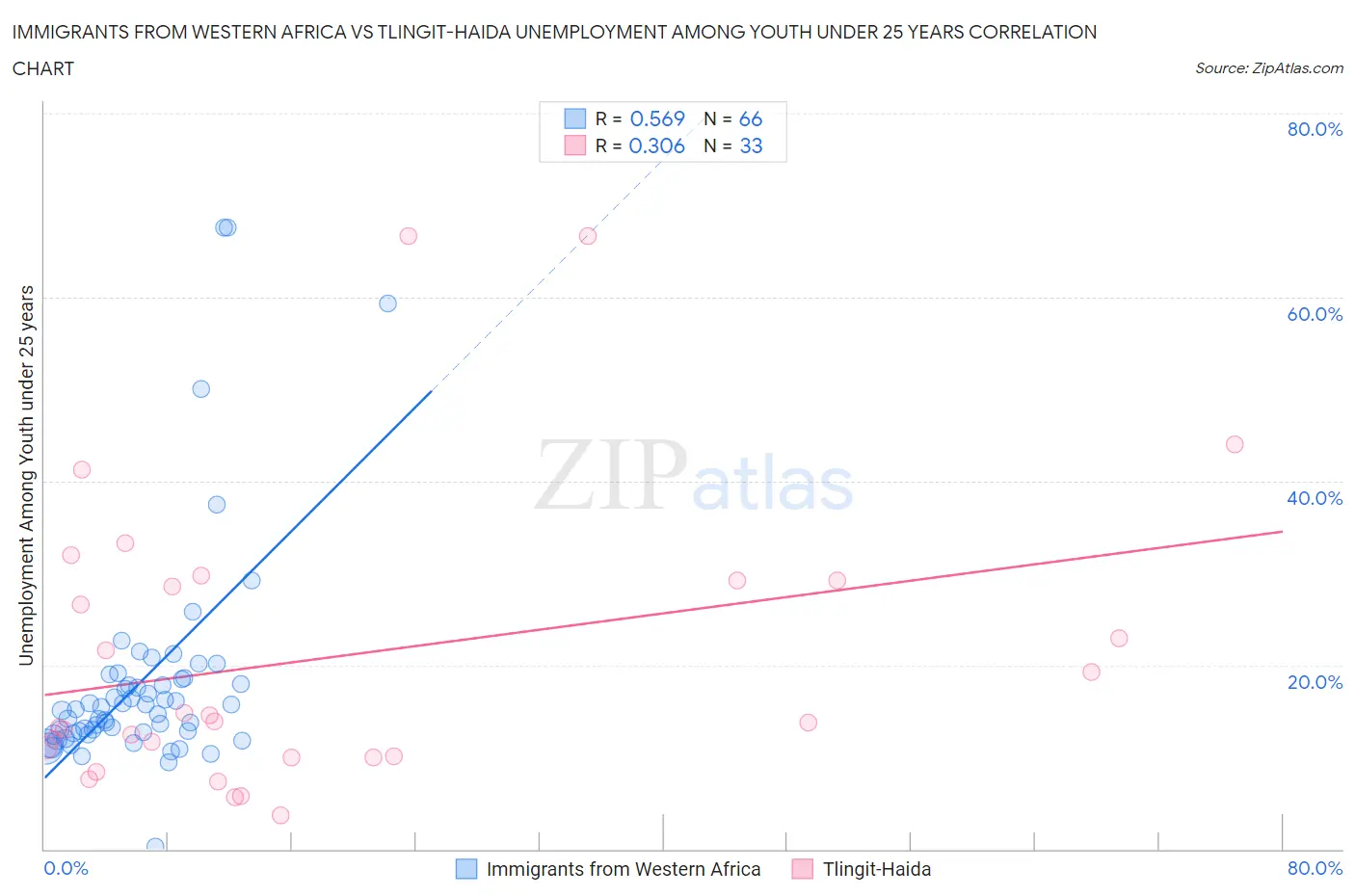 Immigrants from Western Africa vs Tlingit-Haida Unemployment Among Youth under 25 years