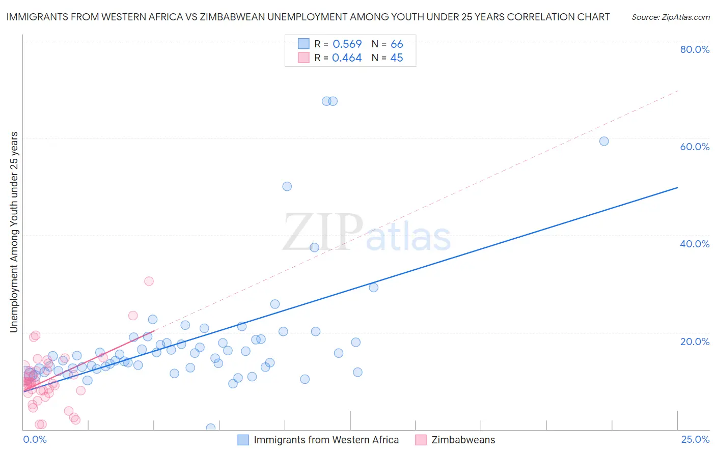 Immigrants from Western Africa vs Zimbabwean Unemployment Among Youth under 25 years