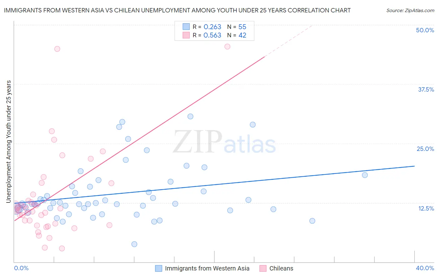 Immigrants from Western Asia vs Chilean Unemployment Among Youth under 25 years