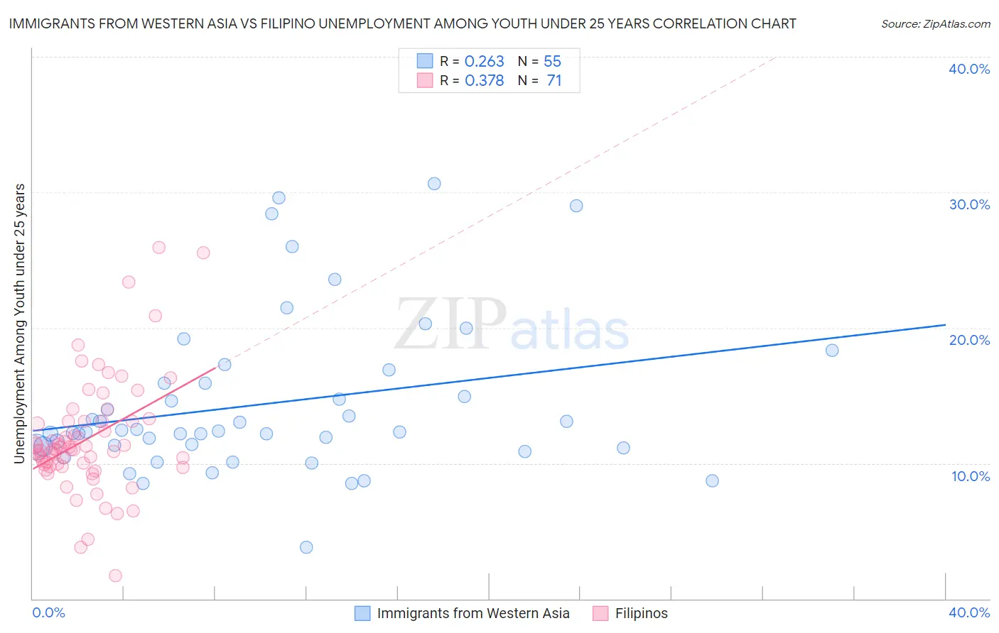 Immigrants from Western Asia vs Filipino Unemployment Among Youth under 25 years
