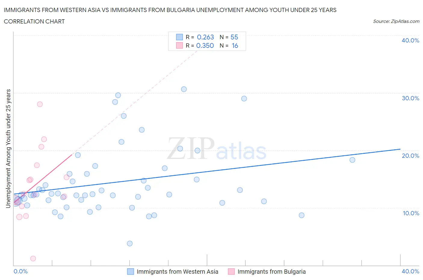 Immigrants from Western Asia vs Immigrants from Bulgaria Unemployment Among Youth under 25 years