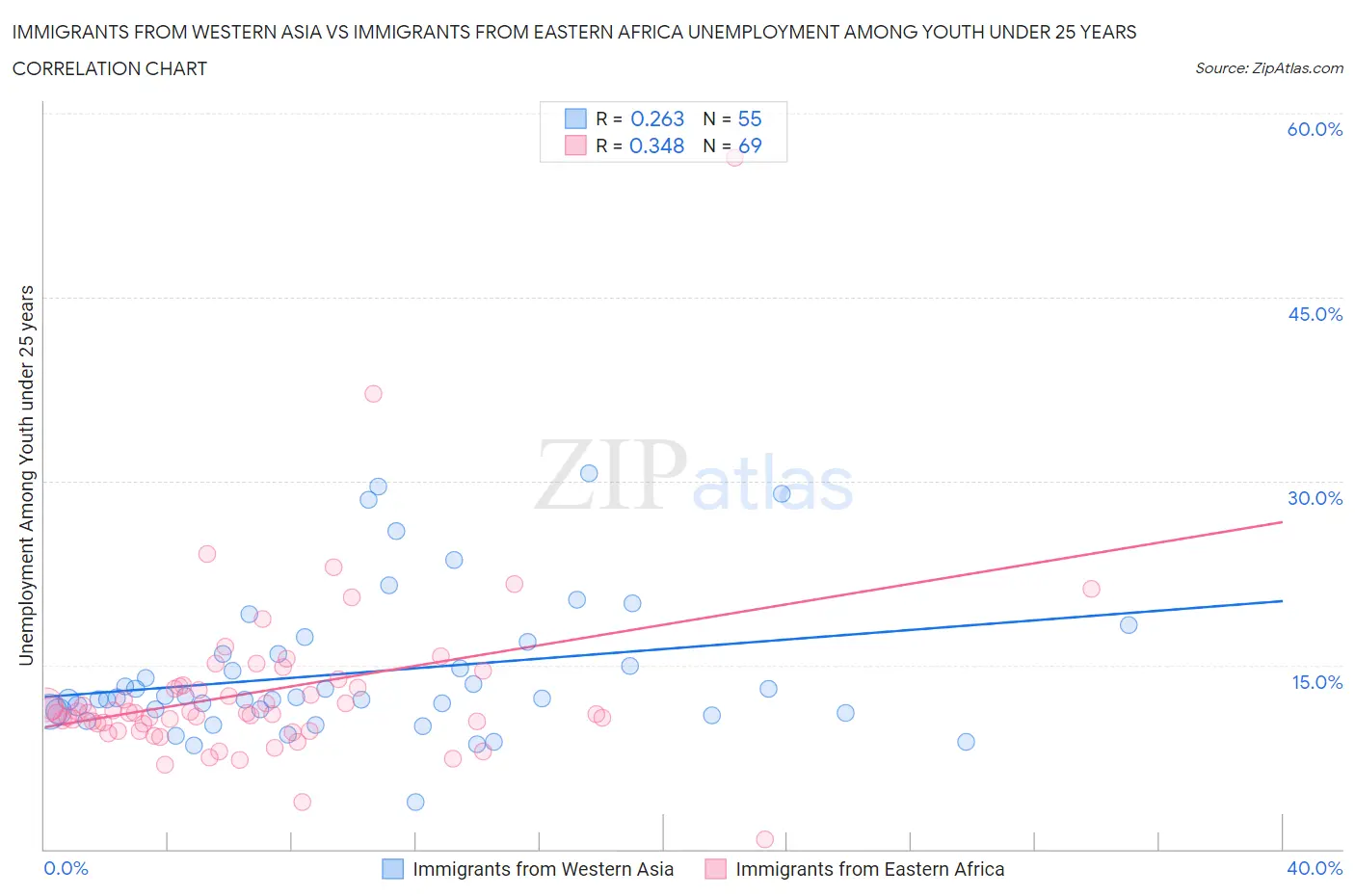 Immigrants from Western Asia vs Immigrants from Eastern Africa Unemployment Among Youth under 25 years
