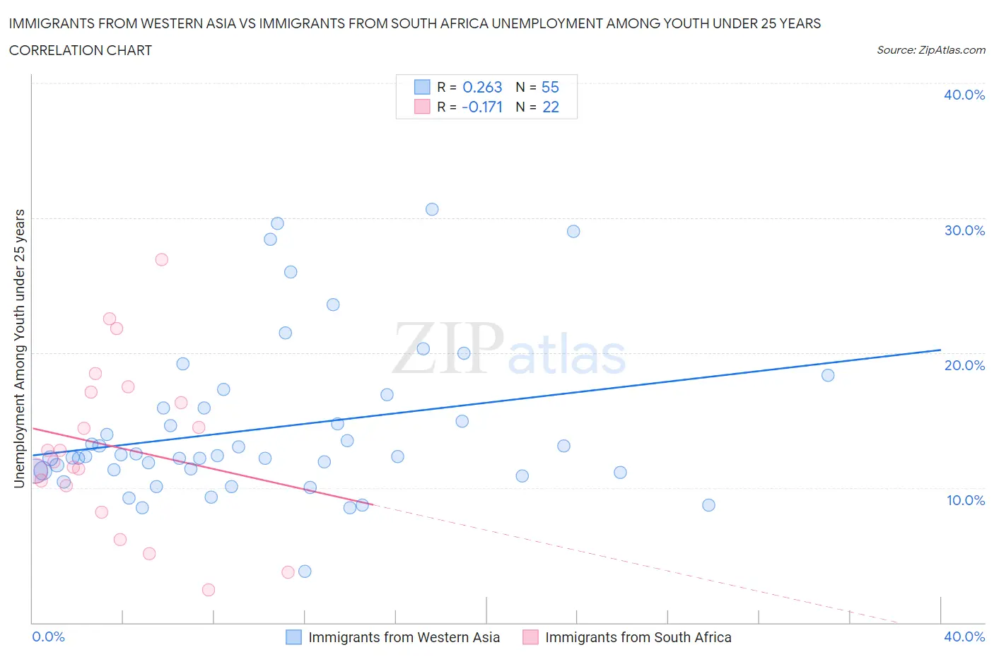 Immigrants from Western Asia vs Immigrants from South Africa Unemployment Among Youth under 25 years