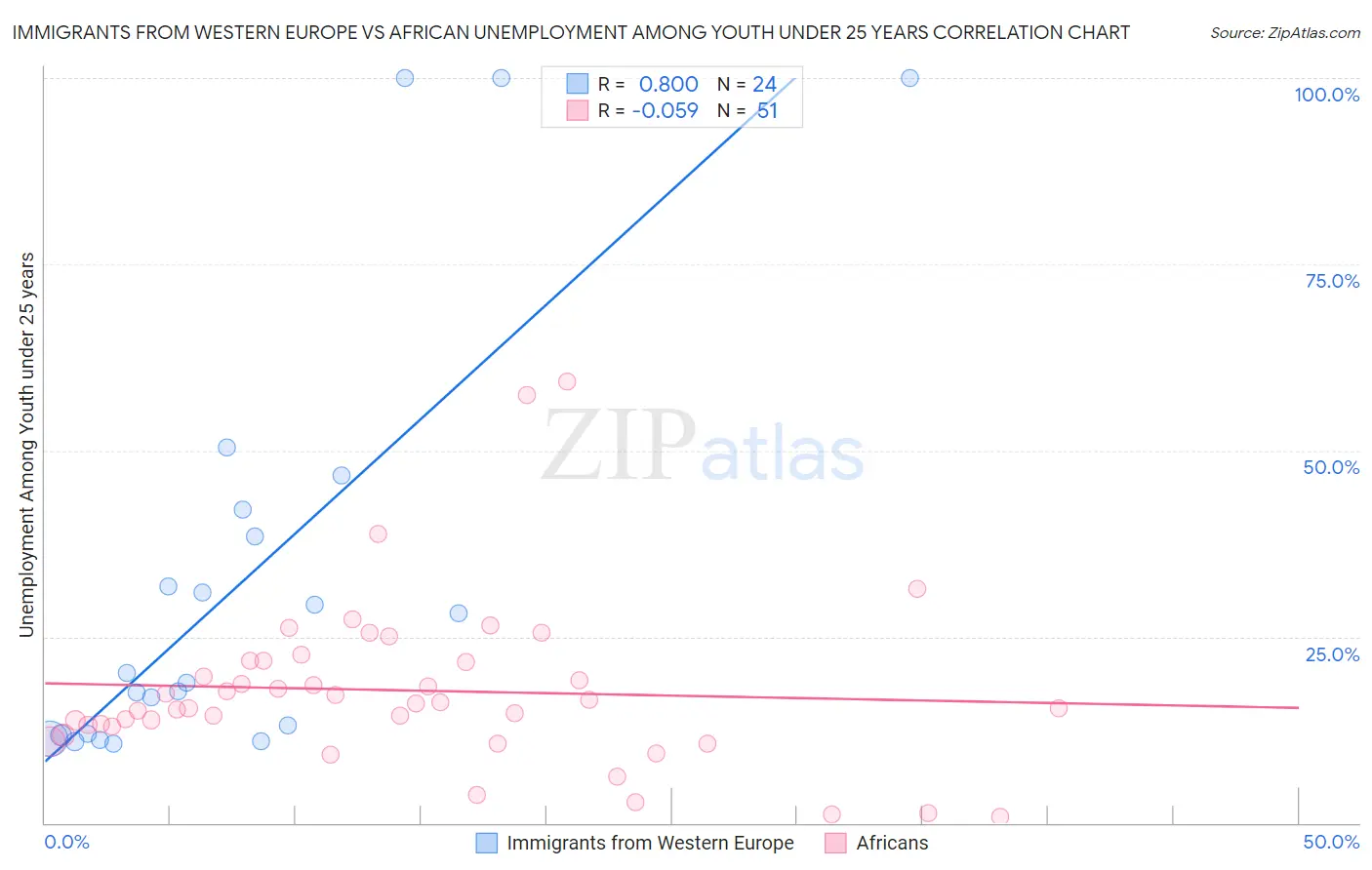 Immigrants from Western Europe vs African Unemployment Among Youth under 25 years