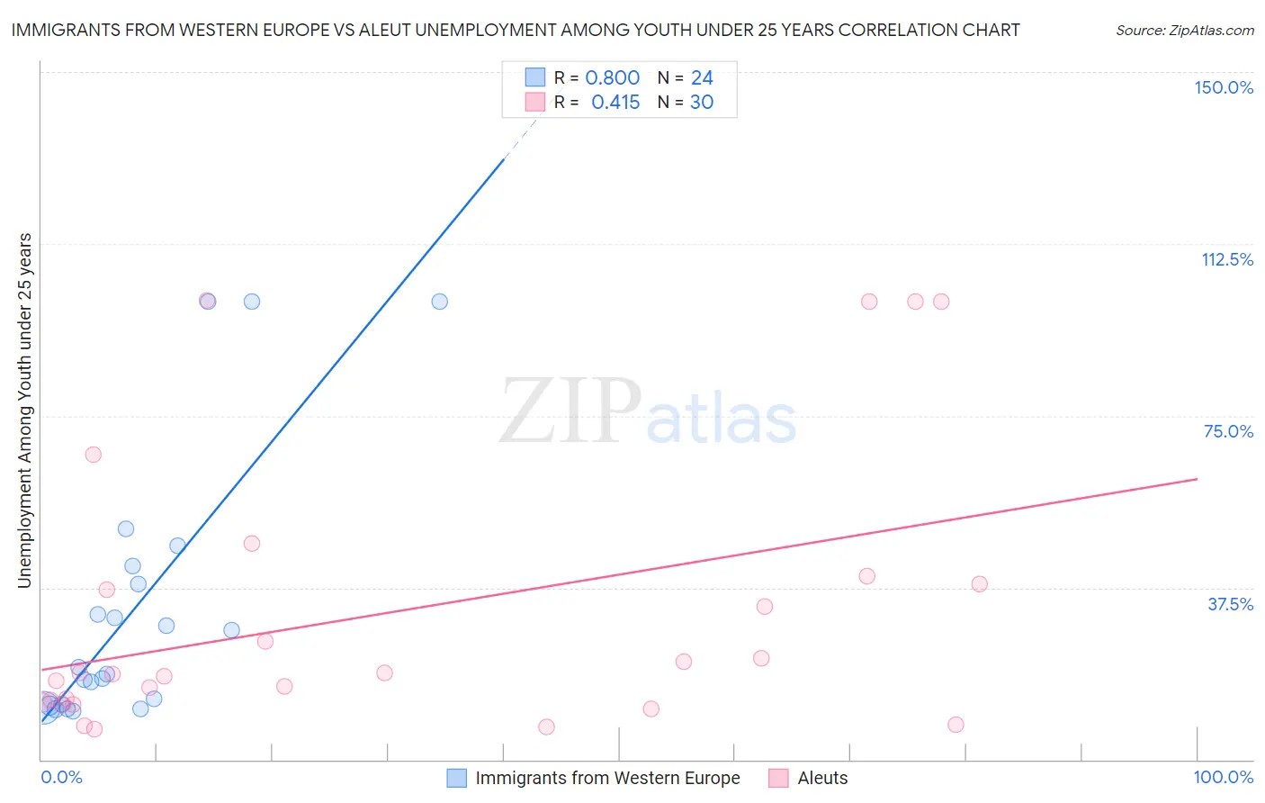 Immigrants from Western Europe vs Aleut Unemployment Among Youth under 25 years