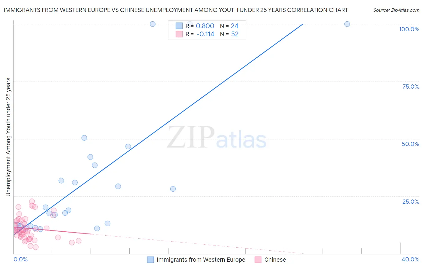 Immigrants from Western Europe vs Chinese Unemployment Among Youth under 25 years