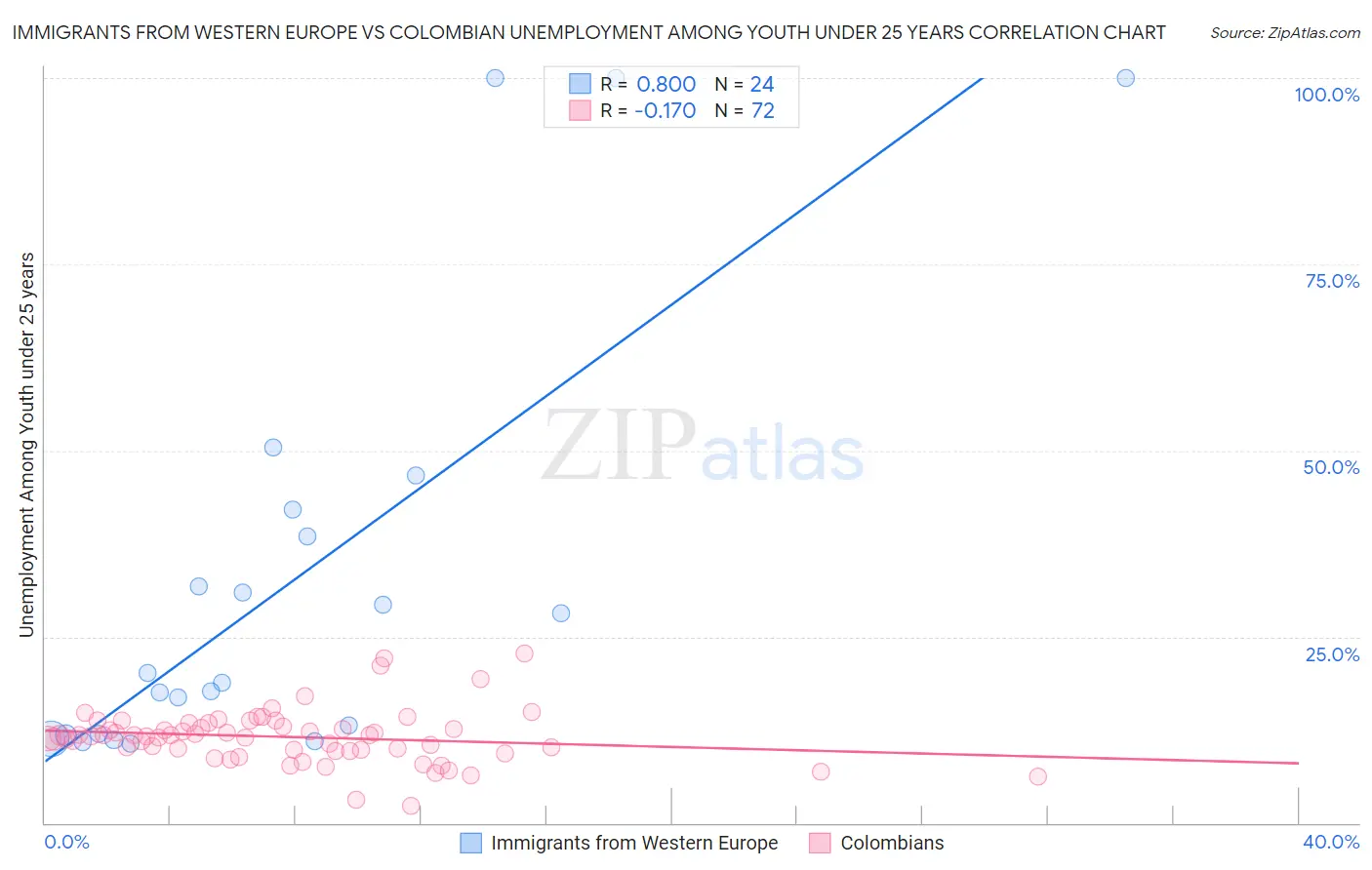 Immigrants from Western Europe vs Colombian Unemployment Among Youth under 25 years