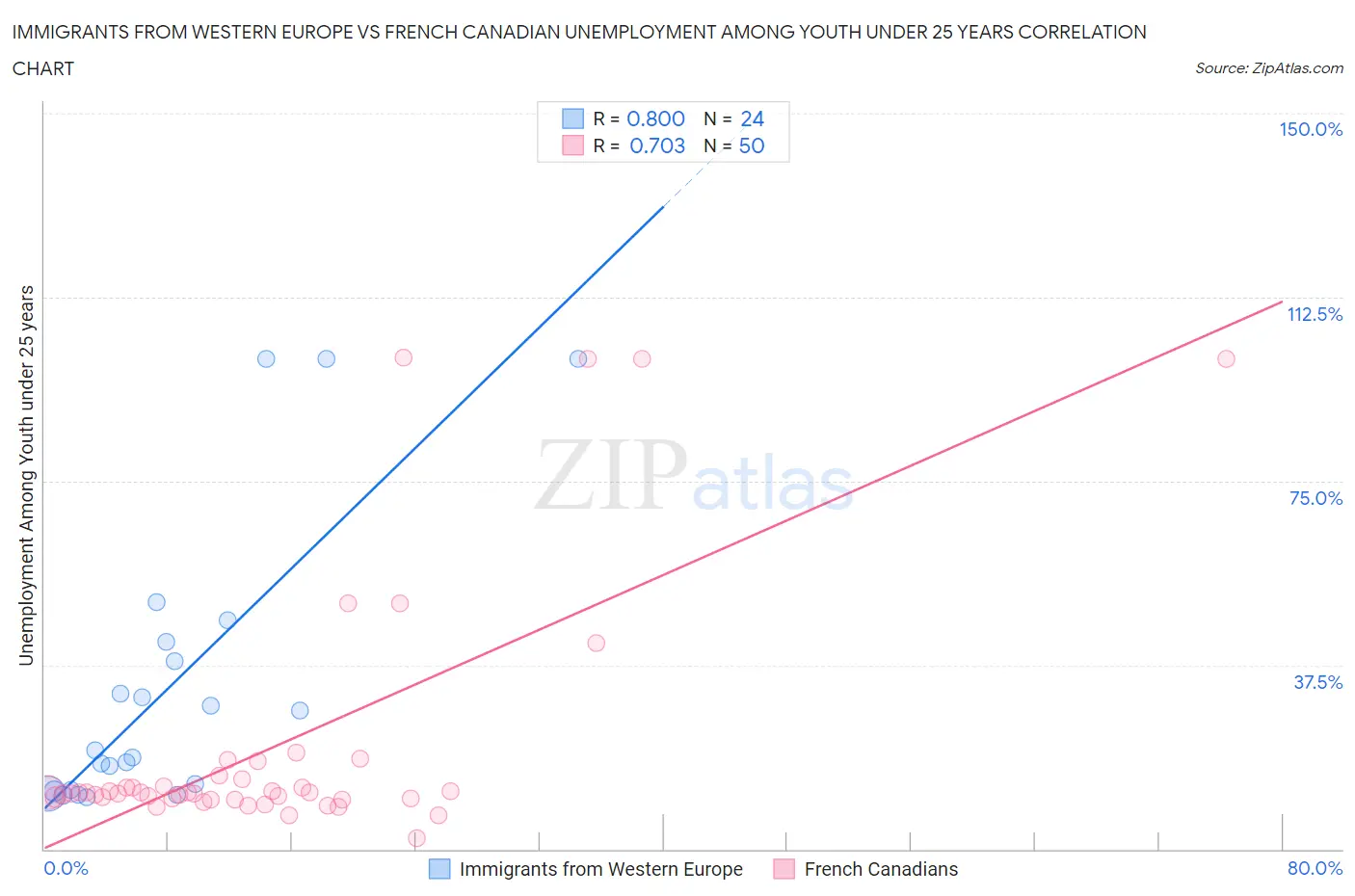 Immigrants from Western Europe vs French Canadian Unemployment Among Youth under 25 years