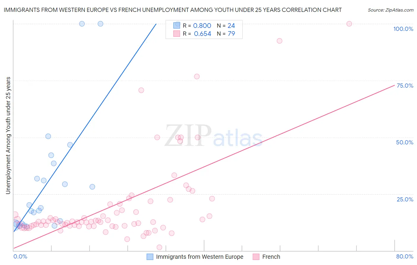 Immigrants from Western Europe vs French Unemployment Among Youth under 25 years