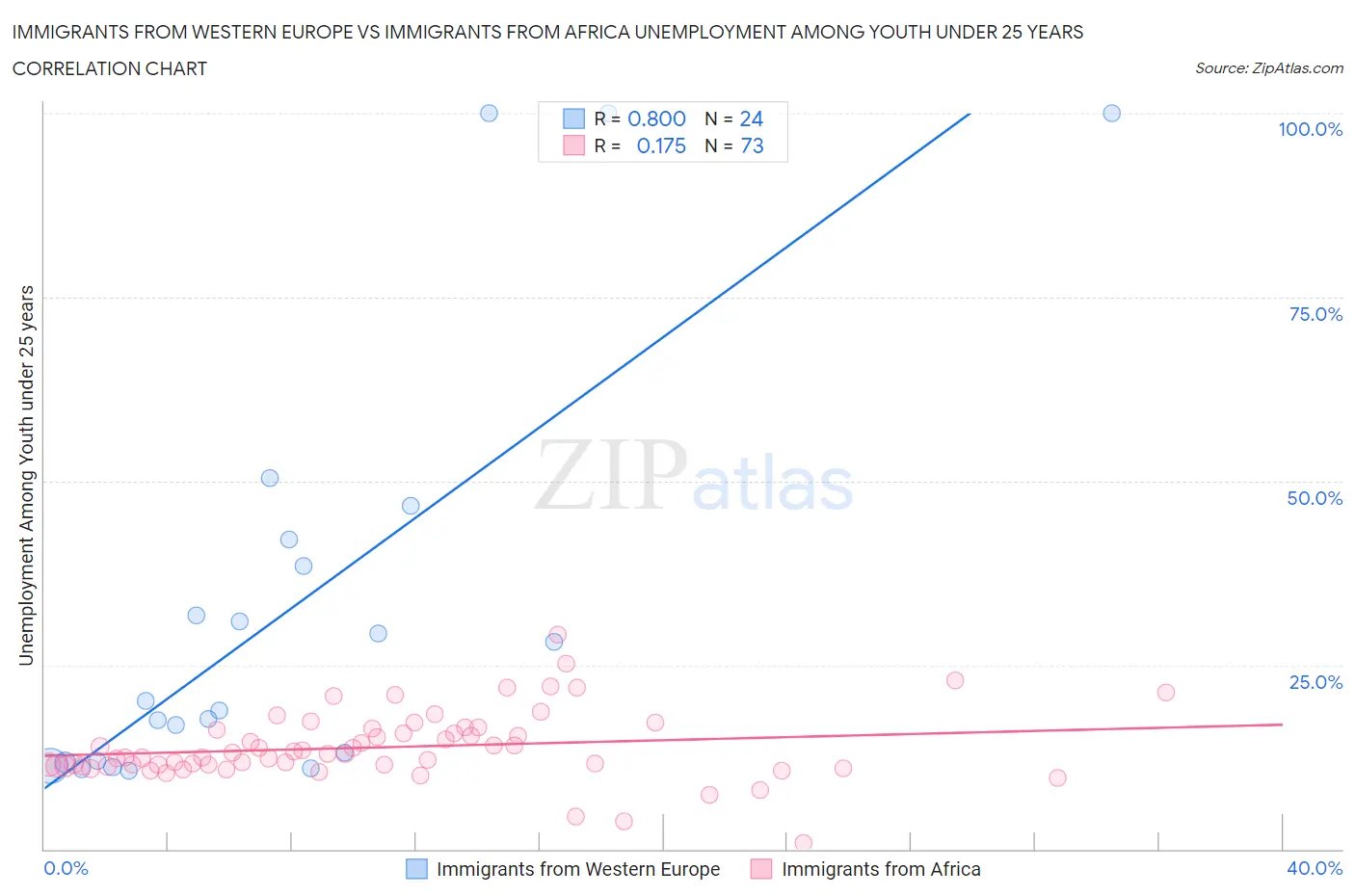 Immigrants from Western Europe vs Immigrants from Africa Unemployment Among Youth under 25 years