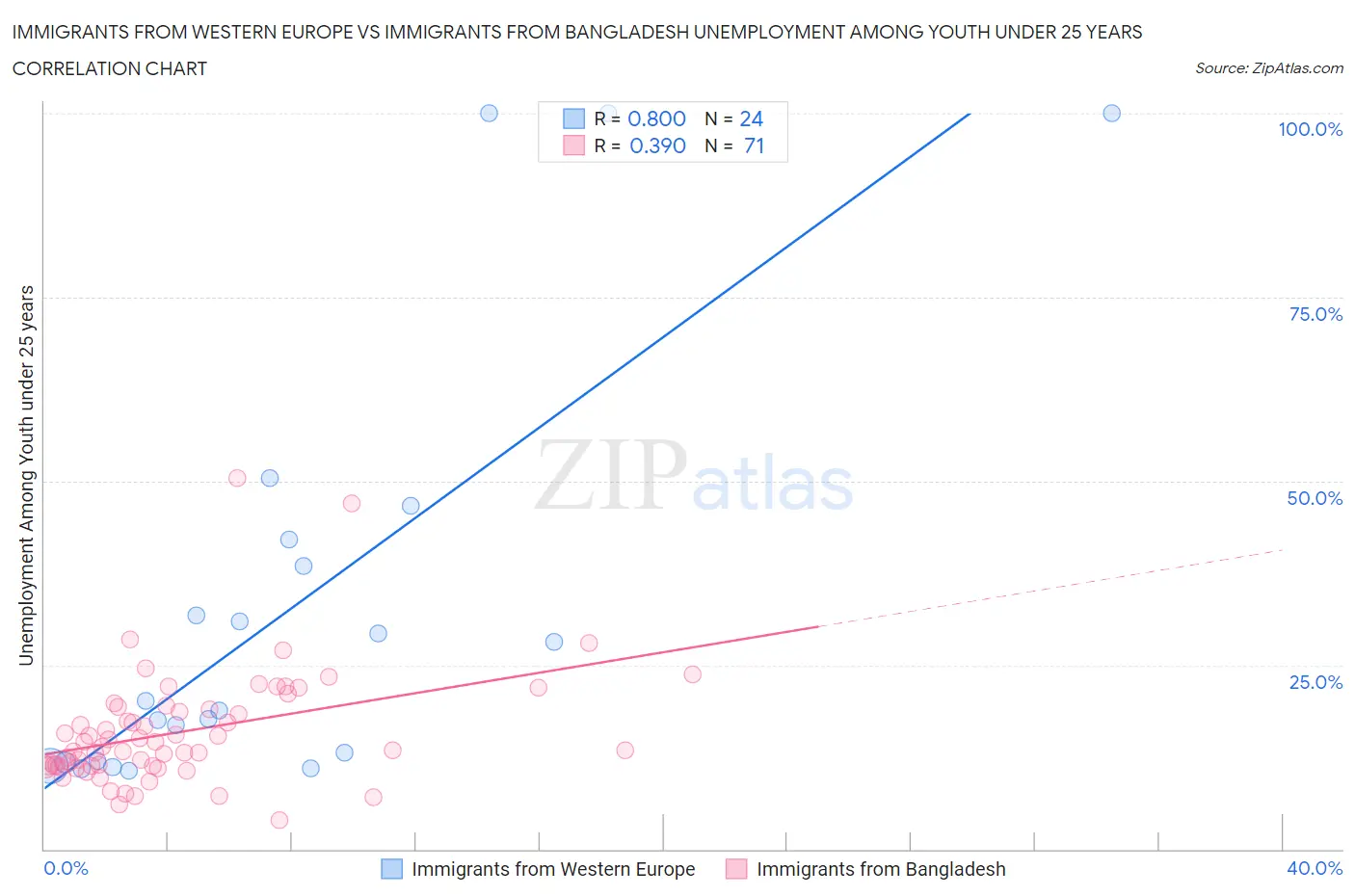 Immigrants from Western Europe vs Immigrants from Bangladesh Unemployment Among Youth under 25 years