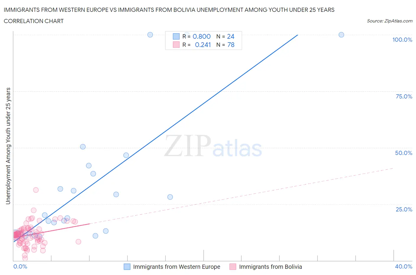 Immigrants from Western Europe vs Immigrants from Bolivia Unemployment Among Youth under 25 years