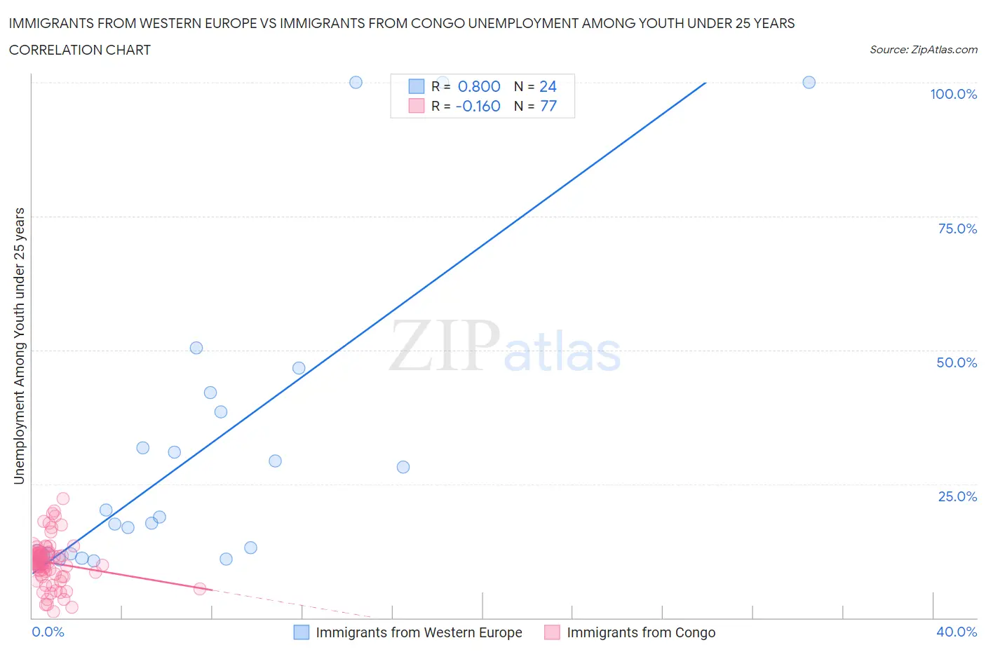 Immigrants from Western Europe vs Immigrants from Congo Unemployment Among Youth under 25 years