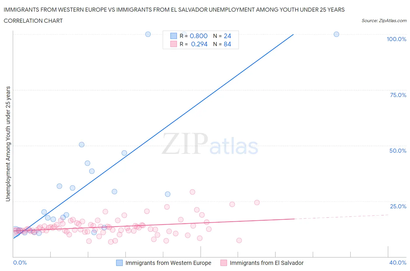 Immigrants from Western Europe vs Immigrants from El Salvador Unemployment Among Youth under 25 years