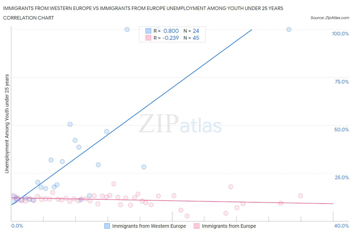 Immigrants from Western Europe vs Immigrants from Europe Unemployment Among Youth under 25 years