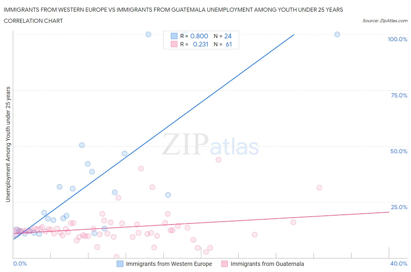 Immigrants from Western Europe vs Immigrants from Guatemala Unemployment Among Youth under 25 years