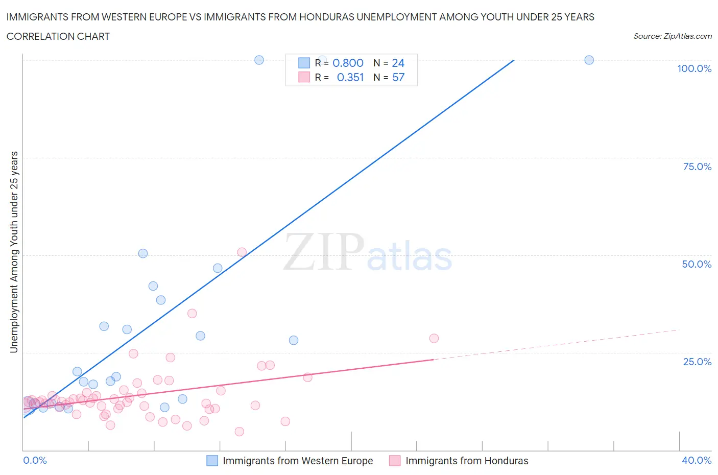 Immigrants from Western Europe vs Immigrants from Honduras Unemployment Among Youth under 25 years