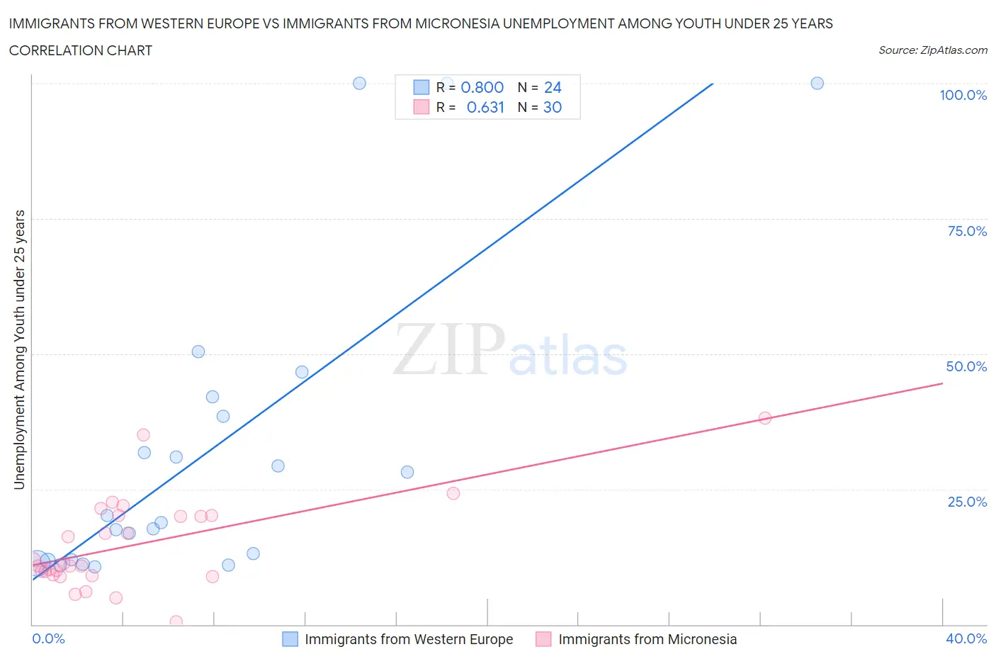 Immigrants from Western Europe vs Immigrants from Micronesia Unemployment Among Youth under 25 years