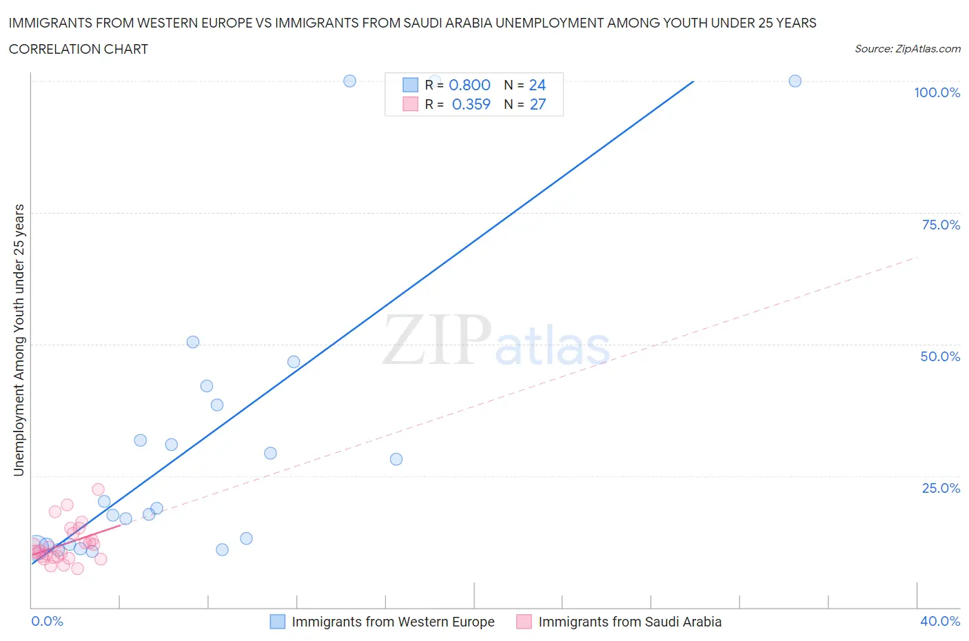 Immigrants from Western Europe vs Immigrants from Saudi Arabia Unemployment Among Youth under 25 years