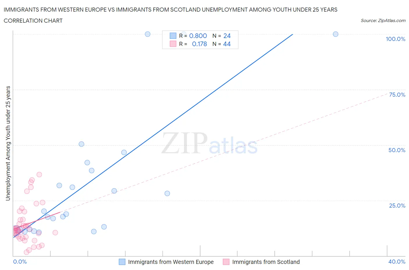 Immigrants from Western Europe vs Immigrants from Scotland Unemployment Among Youth under 25 years