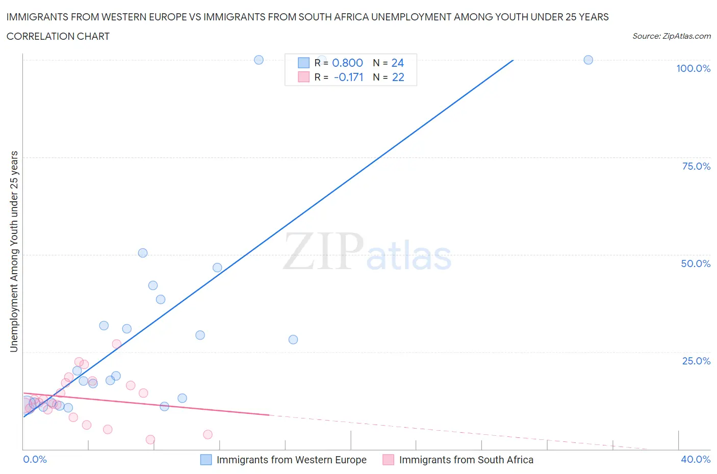 Immigrants from Western Europe vs Immigrants from South Africa Unemployment Among Youth under 25 years