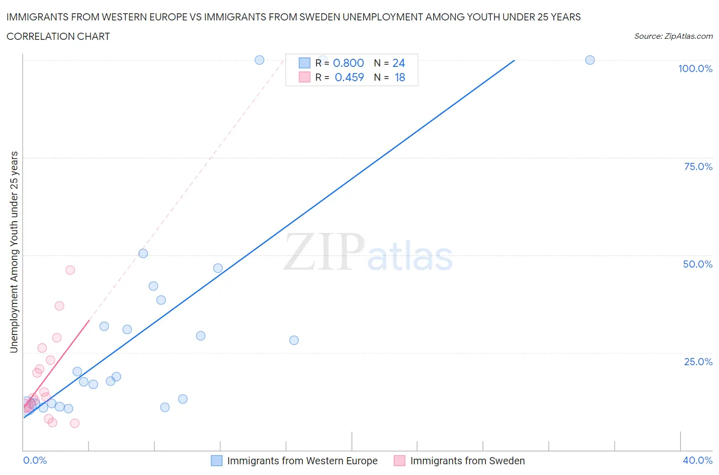 Immigrants from Western Europe vs Immigrants from Sweden Unemployment Among Youth under 25 years