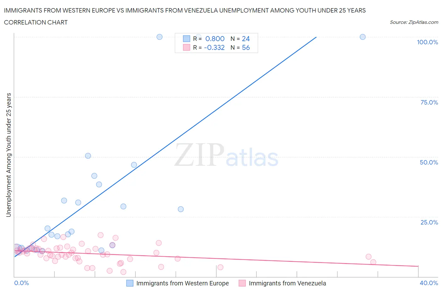 Immigrants from Western Europe vs Immigrants from Venezuela Unemployment Among Youth under 25 years